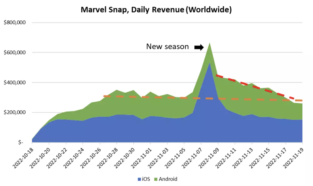 首月下载量突破1200万，字节发行的《Marvel Snap》凭什么让欧美用户着迷？