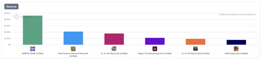 首月下载量突破1200万，字节发行的《Marvel Snap》凭什么让欧美用户着迷？