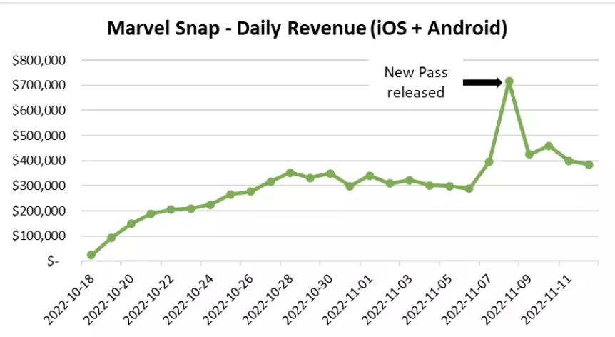 首月下载量突破1200万，字节发行的《Marvel Snap》凭什么让欧美用户着迷？