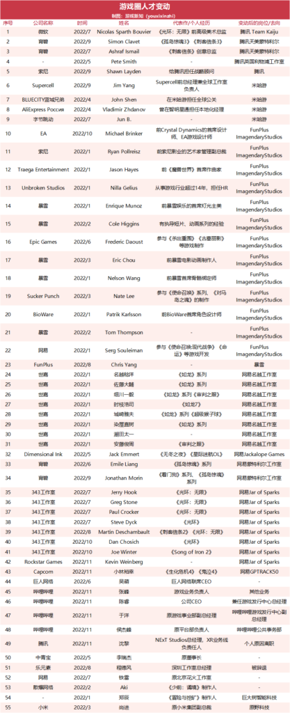 2022年游戏圈人才变动：有人再度创业获投资，大厂出海争抢人才