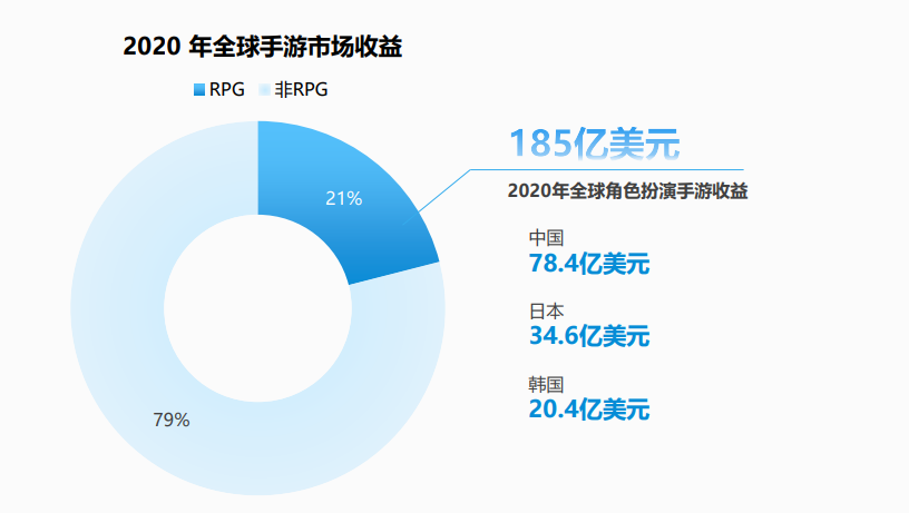 RPG,国内厂商的“出海第二春”? RPG,国内厂商的“出海第二春”?
