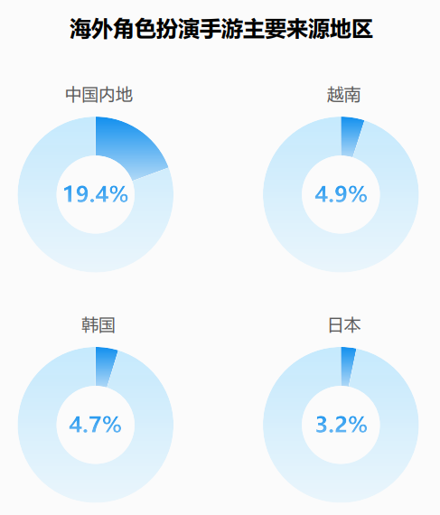RPG,国内厂商的“出海第二春”? RPG,国内厂商的“出海第二春”?