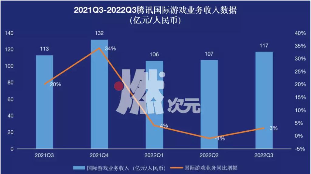腾讯游戏“钞”能力失效? 腾讯游戏“钞”能力失效?
