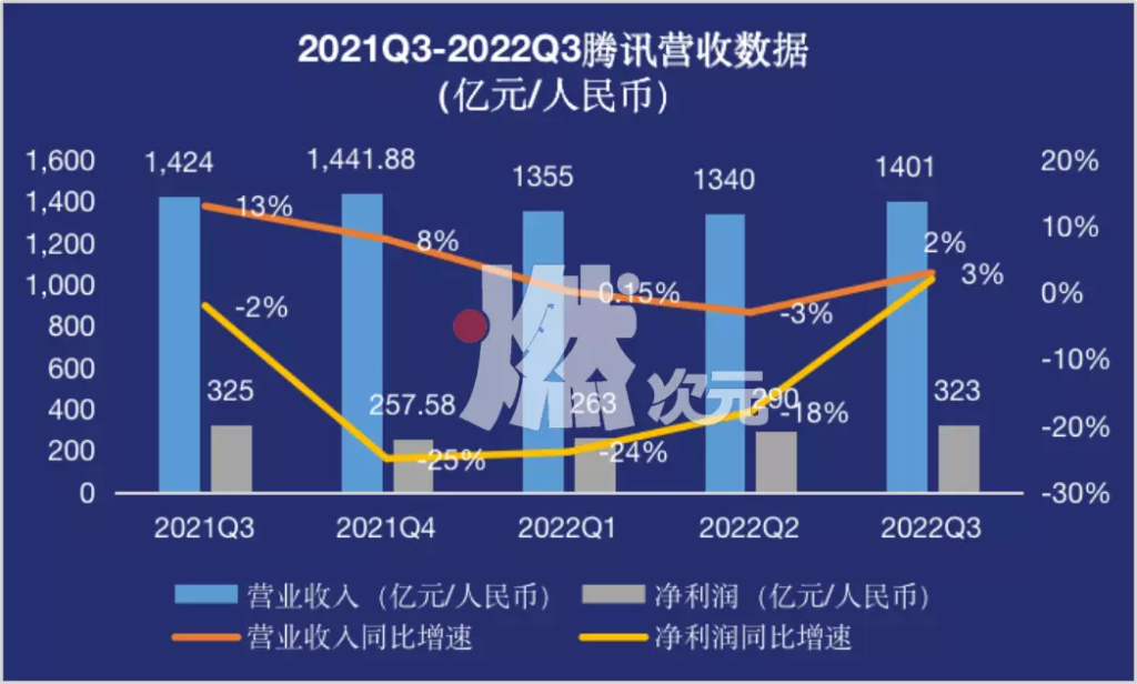 腾讯游戏“钞”能力失效? 腾讯游戏“钞”能力失效?