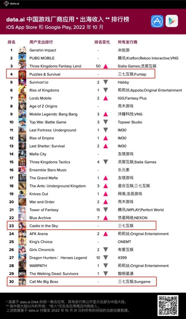 超越米哈游成出海第一，这家华南大厂凭什么？