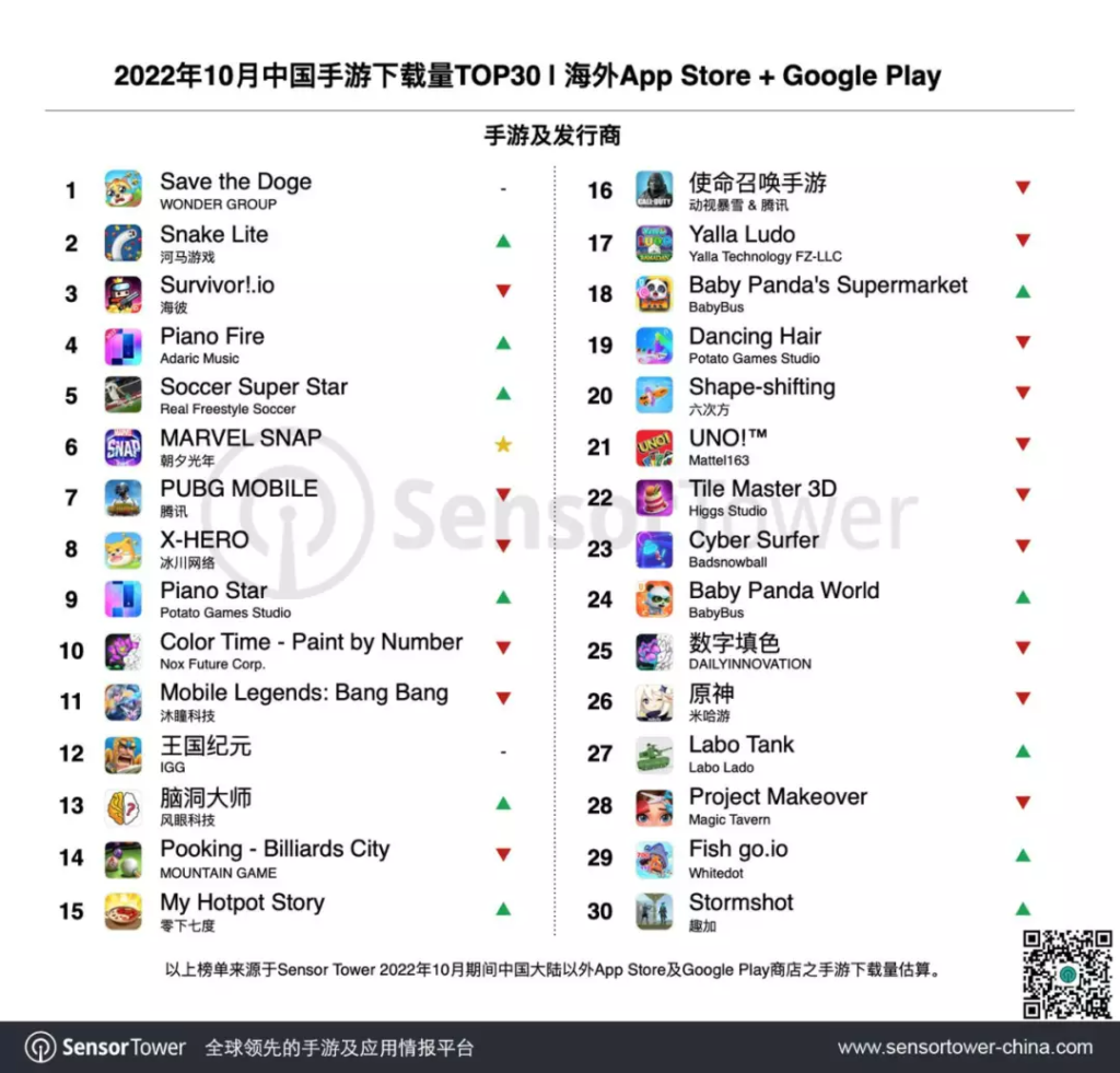 朝夕光年新游20天破1000万美元，冰鸟在韩国发力——10月出海Top30