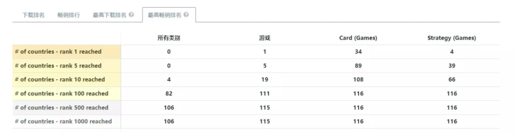 朝夕光年新游20天破1000万美元，冰鸟在韩国发力——10月出海Top30