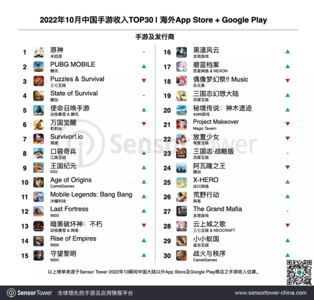 朝夕光年新游20天破1000万美元，冰鸟在韩国发力——10月出海Top30