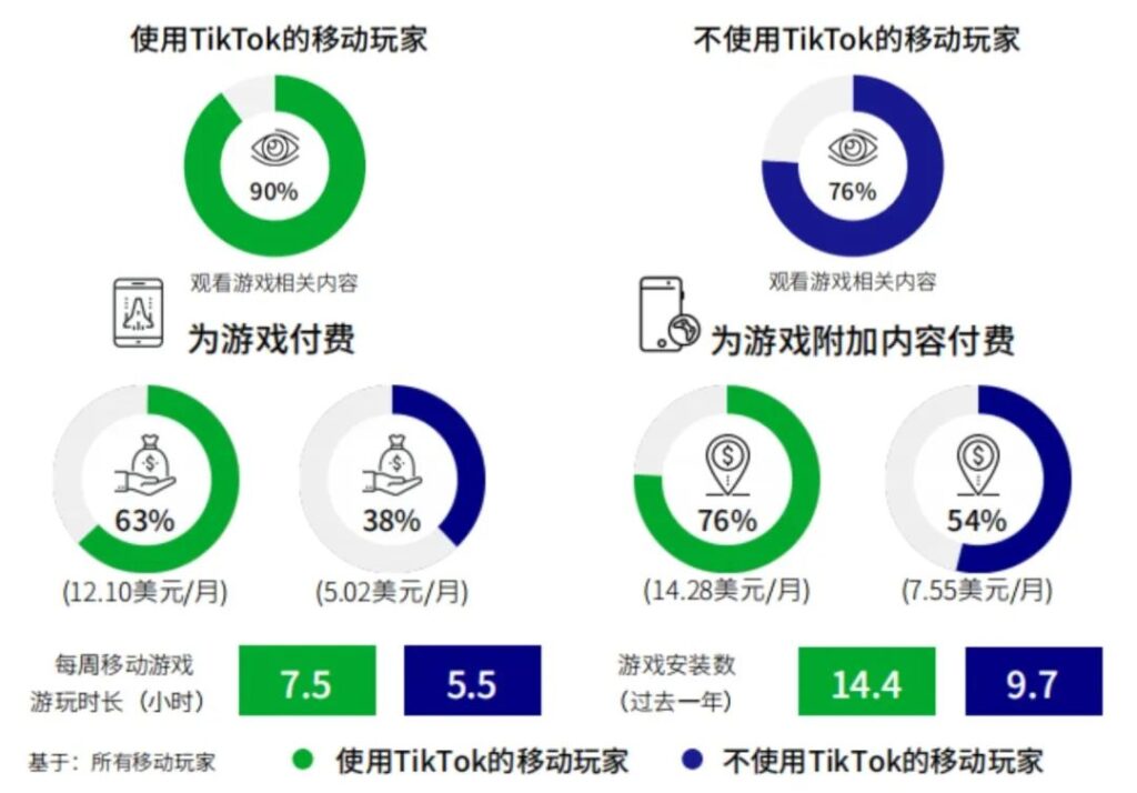 游戏厂商纷纷站台,TikTok成为了全球玩家新阵地? 游戏厂商纷纷站台,TikTok成为了全球玩家新阵地?