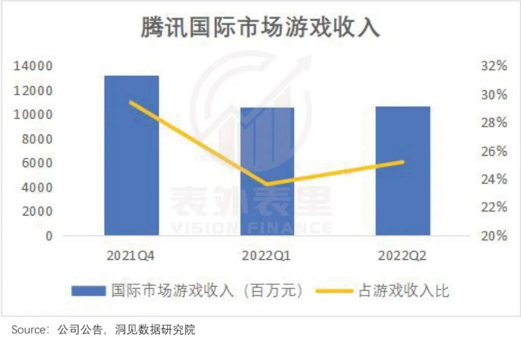 游戏出海,马化腾“氪”不出快乐 游戏出海,马化腾“氪”不出快乐
