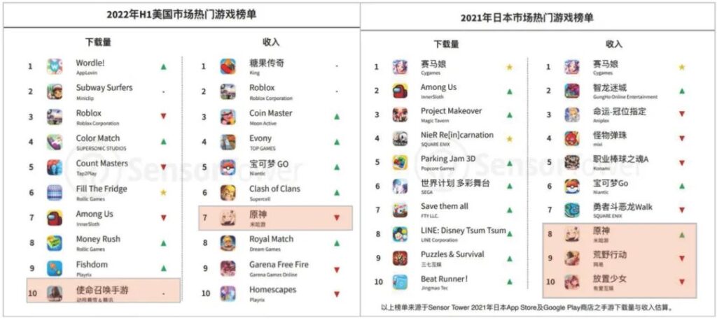 游戏出海,马化腾“氪”不出快乐 游戏出海,马化腾“氪”不出快乐
