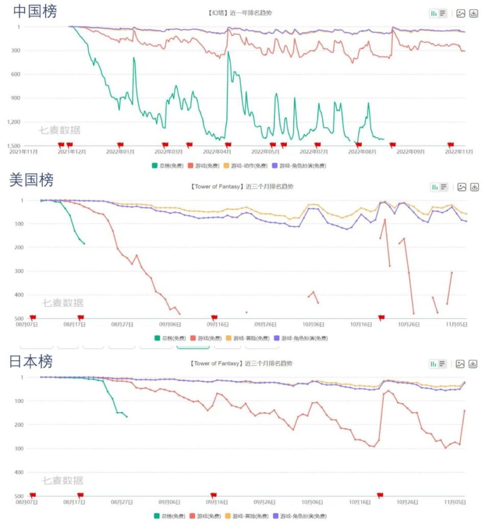 游戏出海,马化腾“氪”不出快乐 游戏出海,马化腾“氪”不出快乐