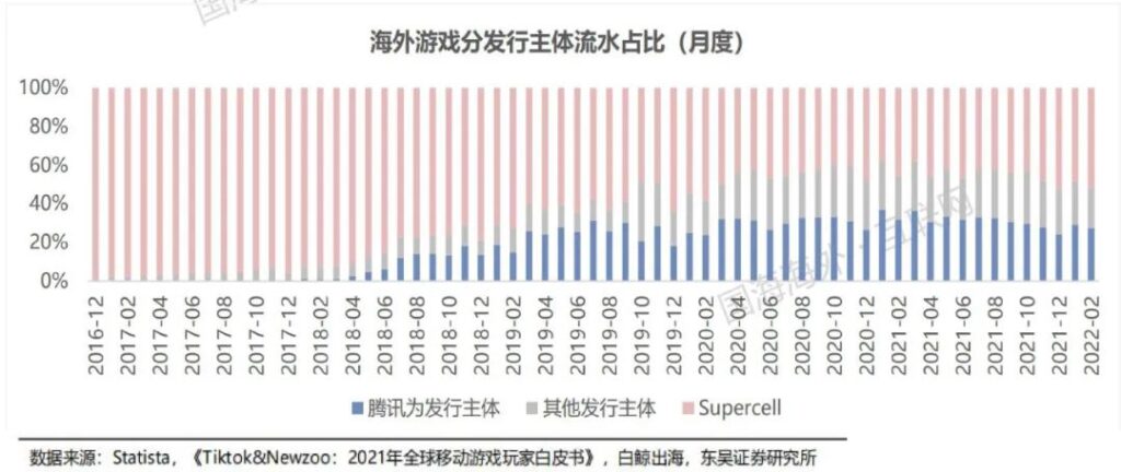 游戏出海,马化腾“氪”不出快乐 游戏出海,马化腾“氪”不出快乐