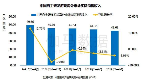 翻阅13家游戏公司三季报:业绩遇冷,出海也难 翻阅13家游戏公司三季报:业绩遇冷,出海也难