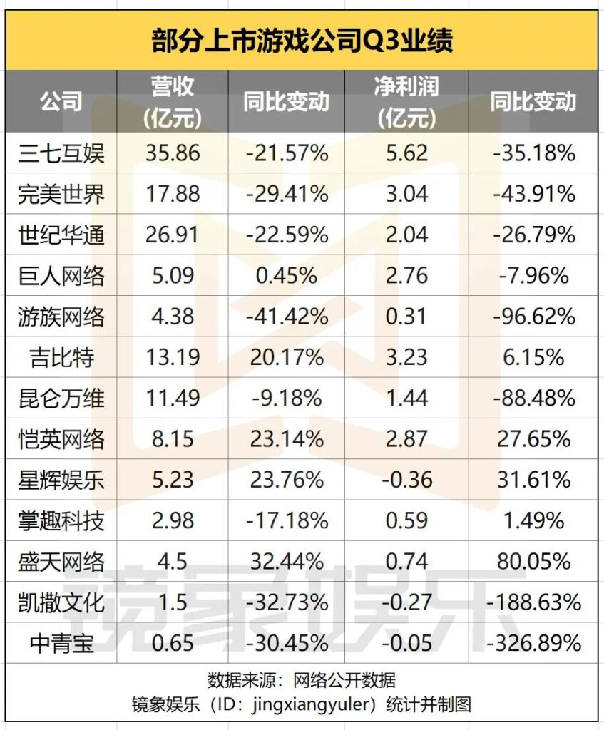 翻阅13家游戏公司三季报:业绩遇冷,出海也难 翻阅13家游戏公司三季报:业绩遇冷,出海也难