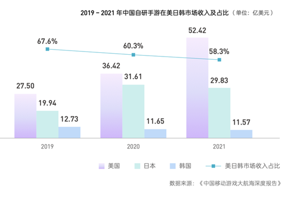 中国游戏出海:腾讯网易大买入,二线厂牌狂吸金 中国游戏出海:腾讯网易大买入,二线厂牌狂吸金