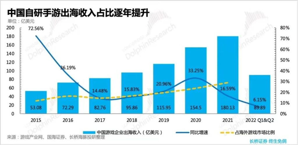 中国游戏出海:腾讯网易大买入,二线厂牌狂吸金 中国游戏出海:腾讯网易大买入,二线厂牌狂吸金