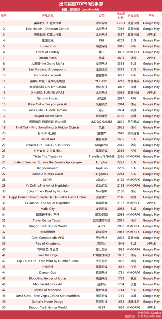 超400家游戏公司出海买量，腾讯网易加大投入