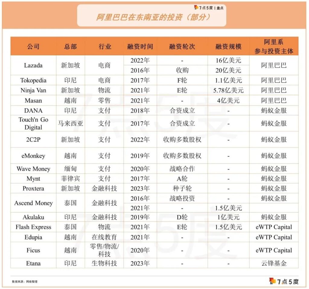 阿里在东南亚都投过哪些公司？