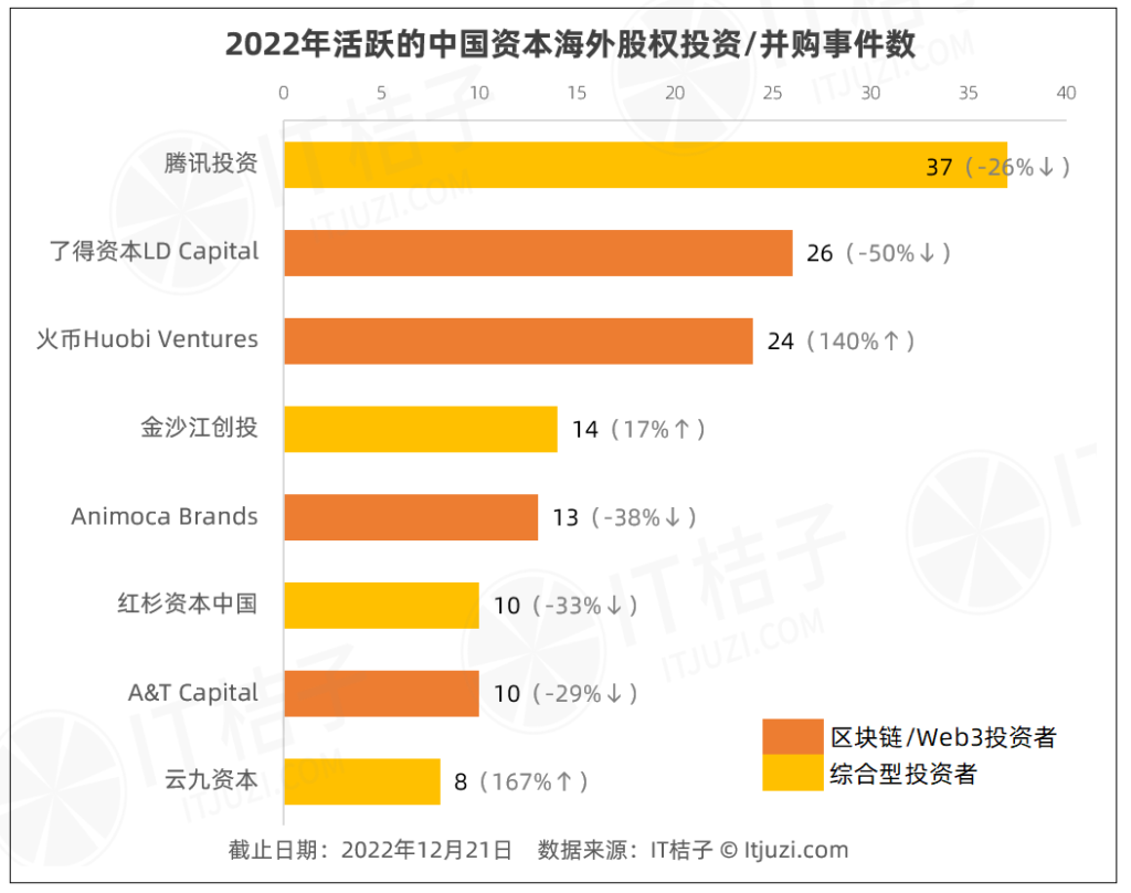 2022 腾讯、红杉中国在海外「杀」疯了?盘点中国资本出海投资情况 2022 腾讯、红杉中国在海外「杀」疯了?盘点中国资本出海投资情况