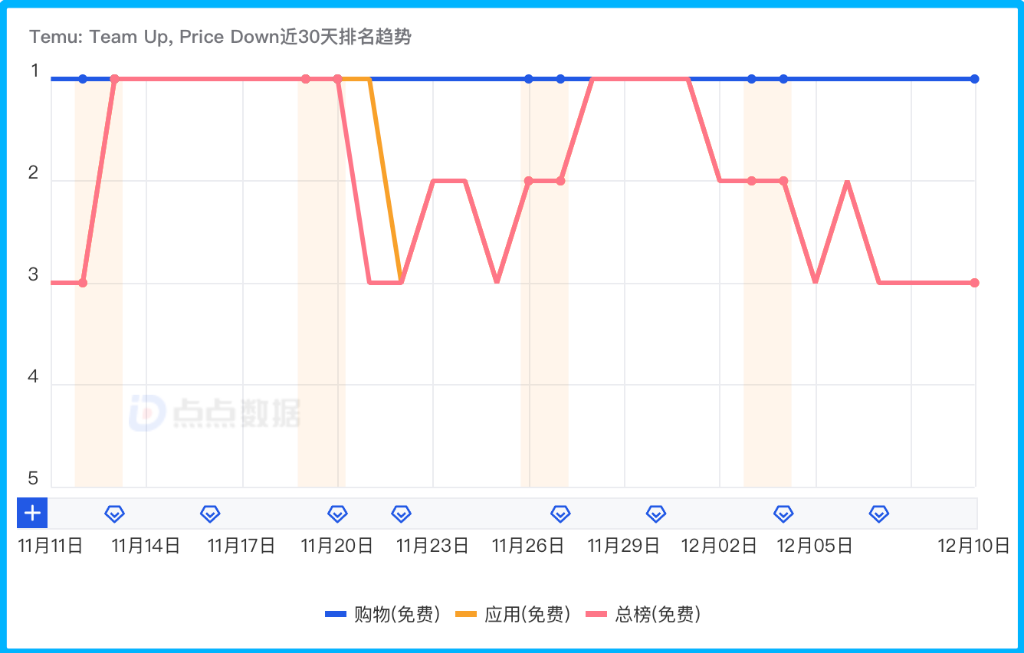 “砍一刀”血洗北美，Temu坐稳电商“头把交椅”？