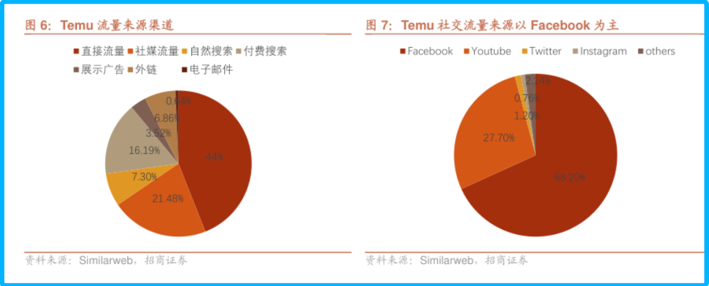 “砍一刀”血洗北美，Temu坐稳电商“头把交椅”？