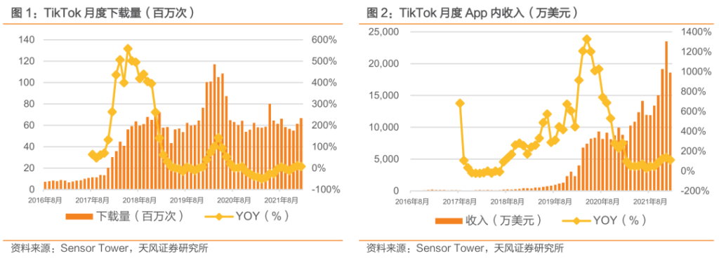 中国公司全球化系列报告:字节跳动专题之TikTok 中国公司全球化系列报告:字节跳动专题之TikTok