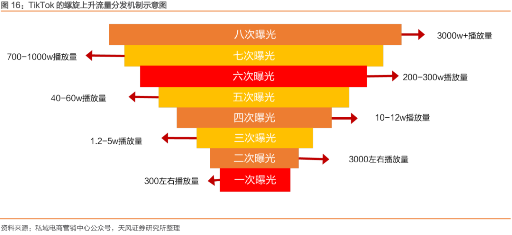 中国公司全球化系列报告:字节跳动专题之TikTok 中国公司全球化系列报告:字节跳动专题之TikTok