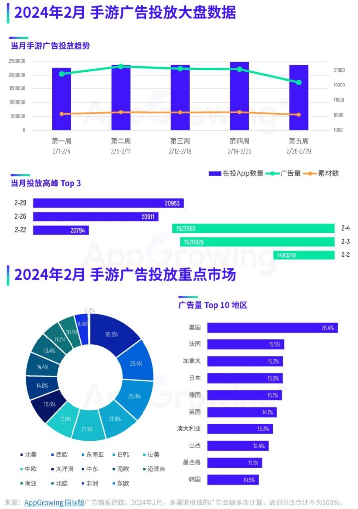 2月手游月报:露珠推出两款新游,印度Ludo手游空降投放榜第一 2月手游月报:露珠推出两款新游,印度Ludo手游空降投放榜第一