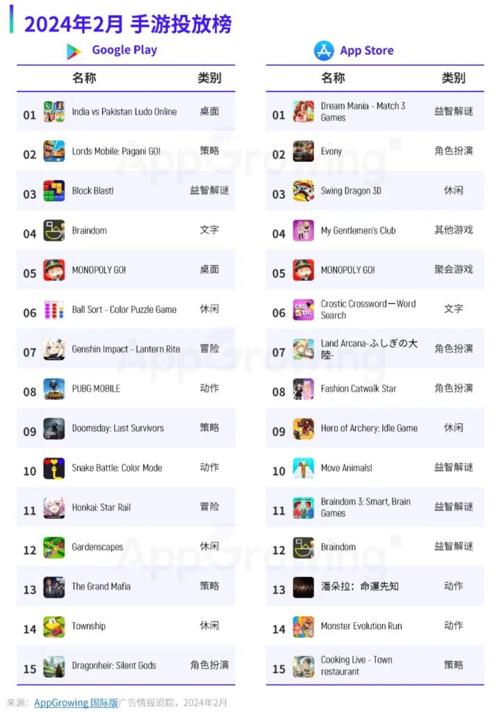 2月手游月报:露珠推出两款新游,印度Ludo手游空降投放榜第一 2月手游月报:露珠推出两款新游,印度Ludo手游空降投放榜第一