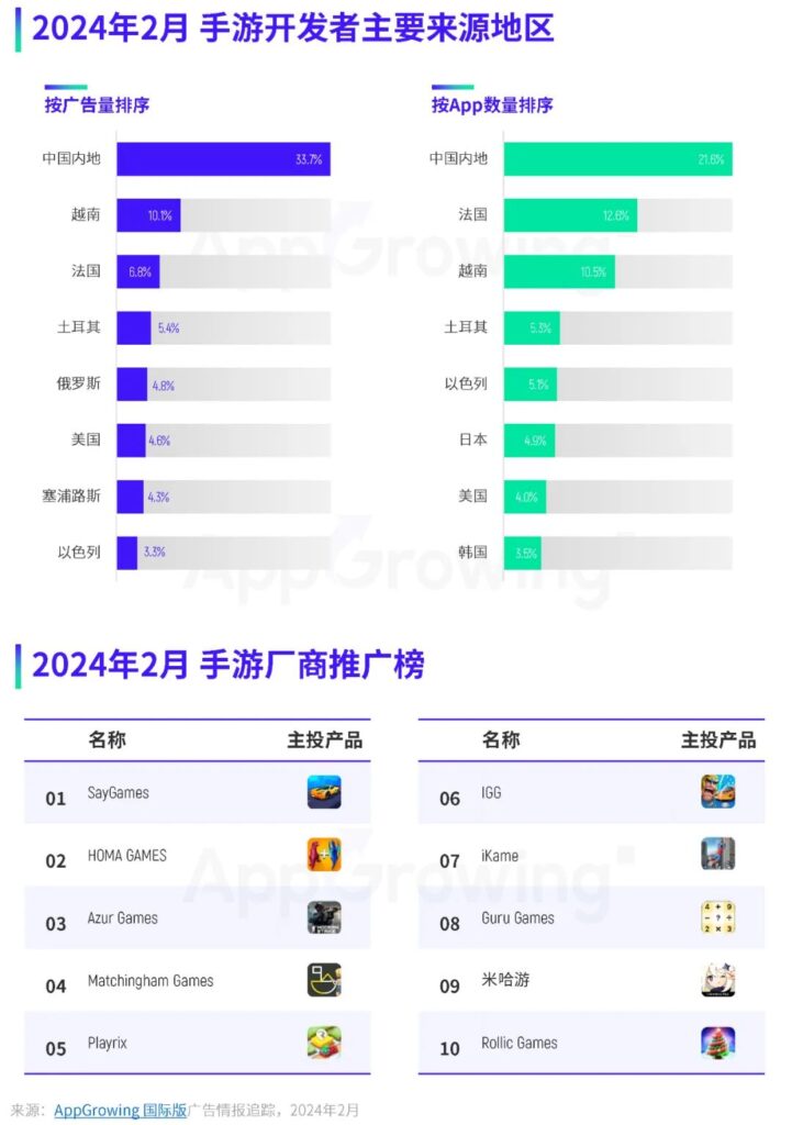 2月手游月报:露珠推出两款新游,印度Ludo手游空降投放榜第一 2月手游月报:露珠推出两款新游,印度Ludo手游空降投放榜第一