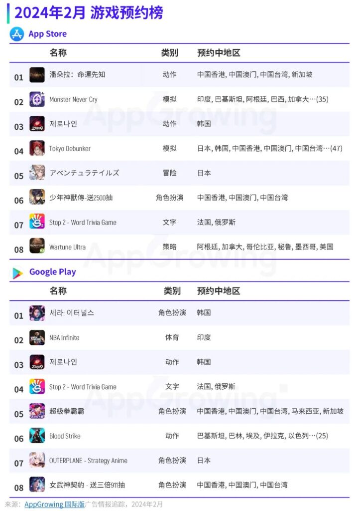 2月手游月报:露珠推出两款新游,印度Ludo手游空降投放榜第一 2月手游月报:露珠推出两款新游,印度Ludo手游空降投放榜第一